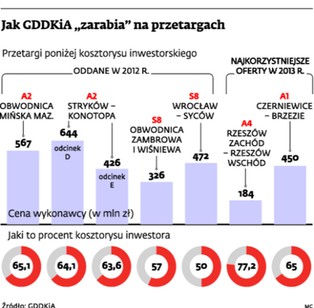 Przetargi na budowę dróg: powoli wygasa wojna cenowa