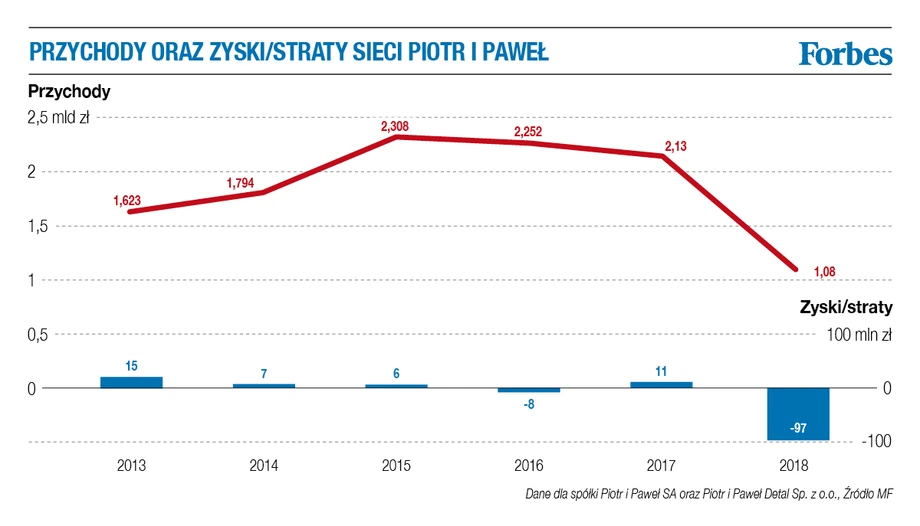 Przychody oraz zyski i straty sieci Piotr i Paweł