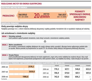 Ministerstwo blokuje zwrot akcyzy od energii