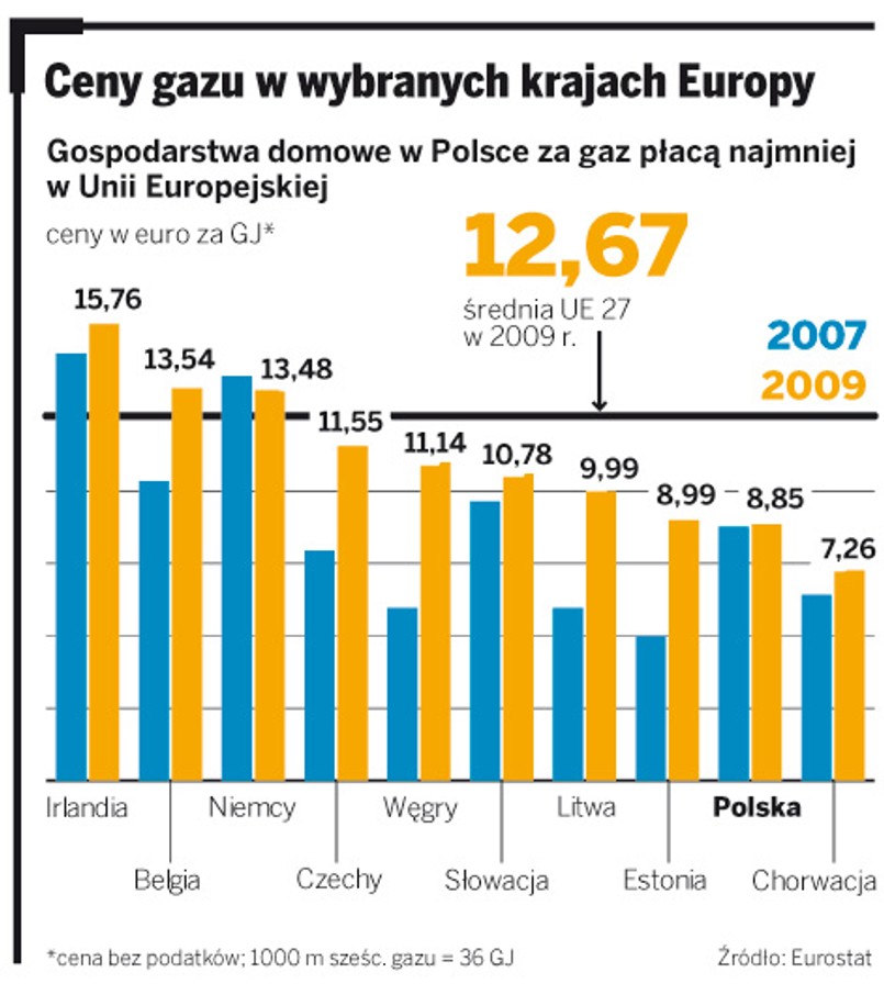 Ceny gazu w wybranych krajach Europy