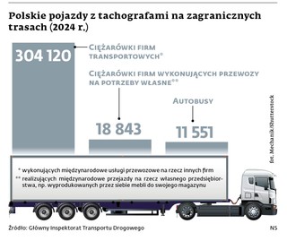 Polskie pojazdy z tachografami na zagranicznych trasach (2024 r.)