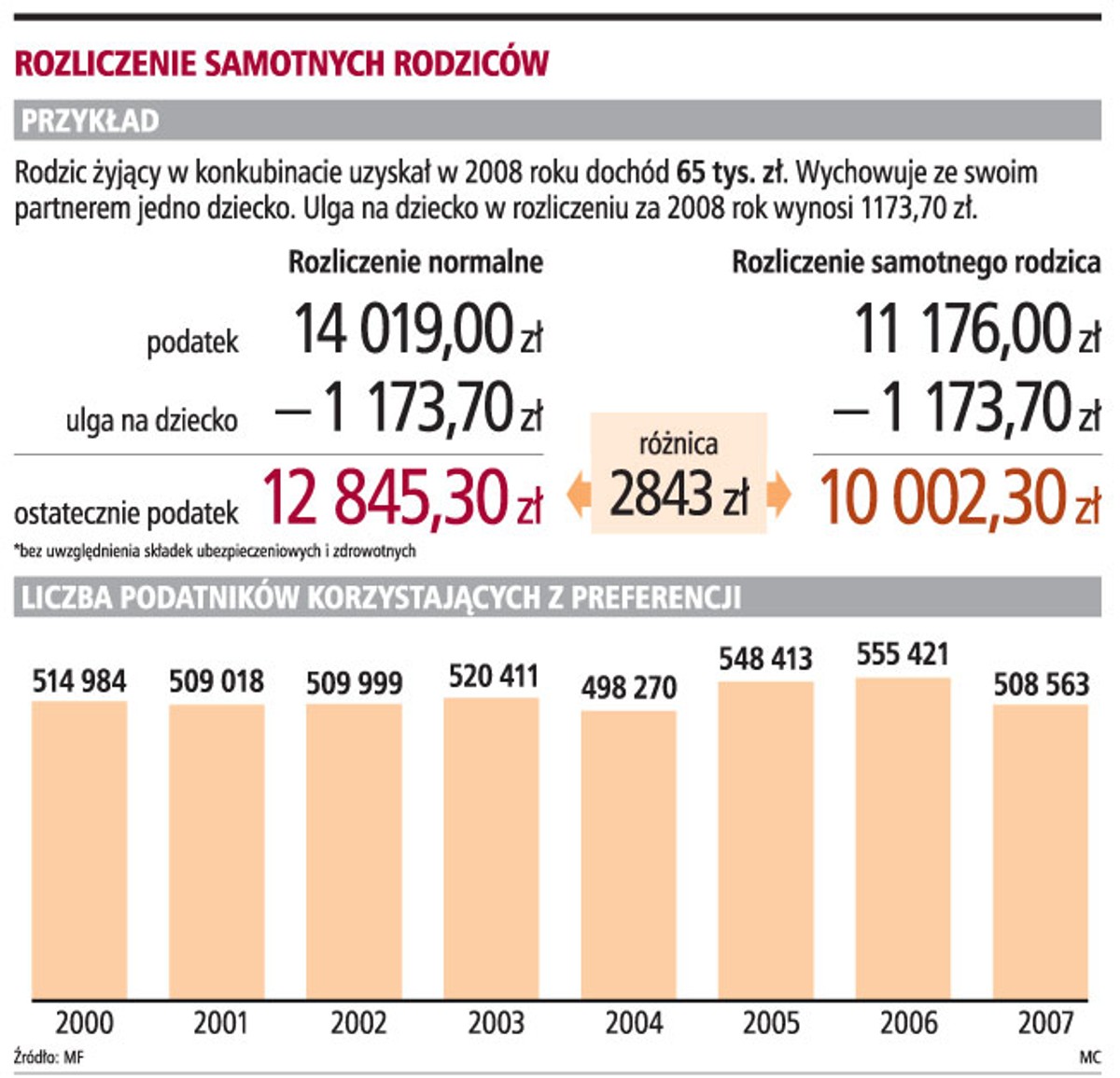 Rozliczenie samotnych rodziców