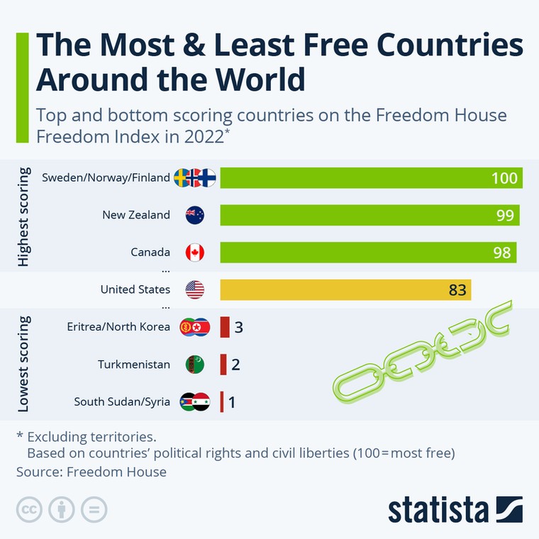 Indeks wolności Freedom House - najbardziej i najmniej wolne państwa