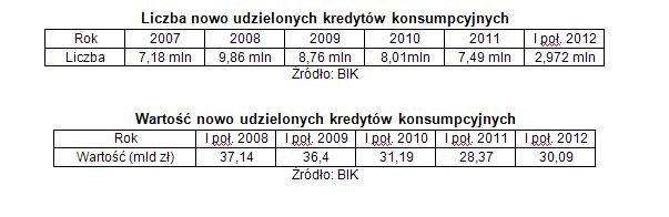 Liczba i wartość nowo udzielonych kredytów konsumpcyjnych