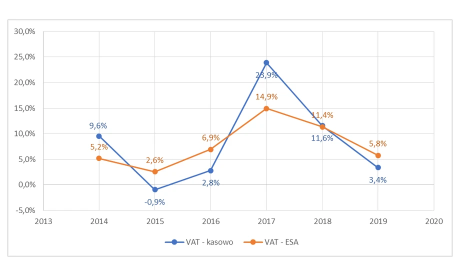 Dochody VAT (r/r)