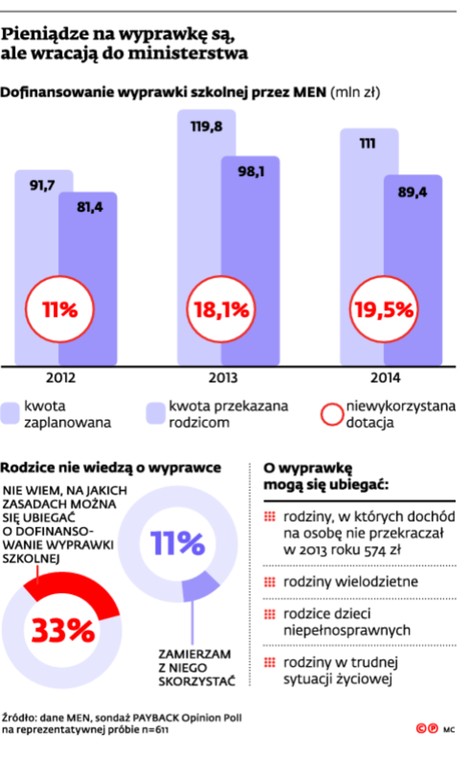 Pieniądze na wyprawkę są, ale wracają do ministerstwa