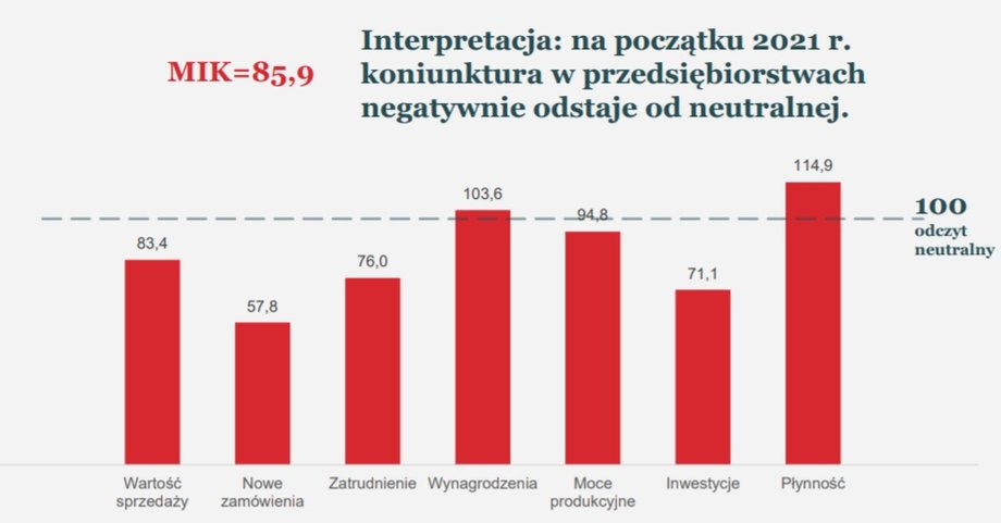 MIK oraz znormalizowane wskaźniki proste koniunktury– wyniki z I pomiaru