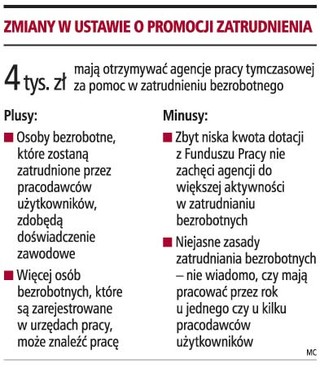 4 tys. zł dla prywatnej agencji za pracę dla bezrobotnego