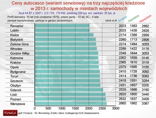 Ceny polis AC dla najczęściej kradzionych aut: porównaj stawki ubezpieczycieli