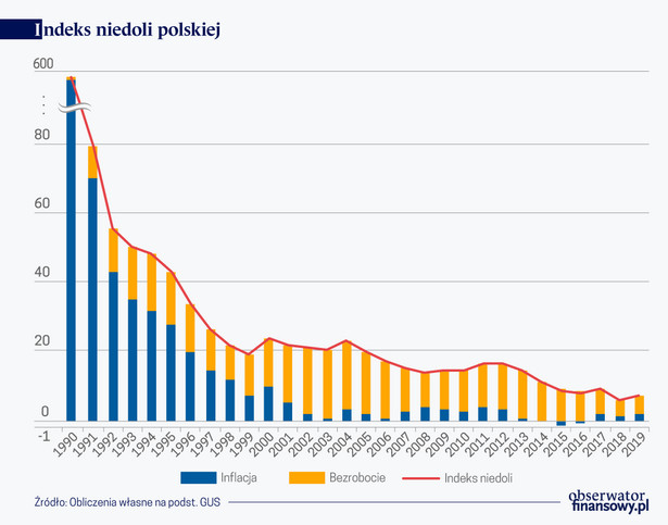 Indekas niedoli polskiej (graf. Obserwator Finansowy)