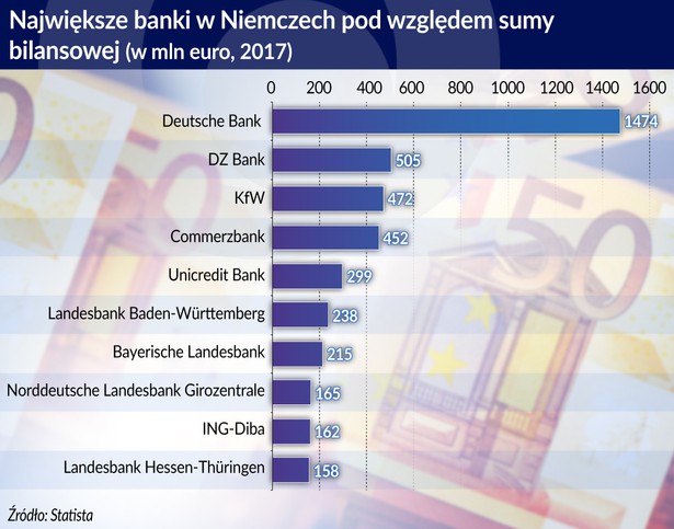 Największe banki w Niemczech pod wzgl. sumy bilans (graf. Obserwator Finansowy)