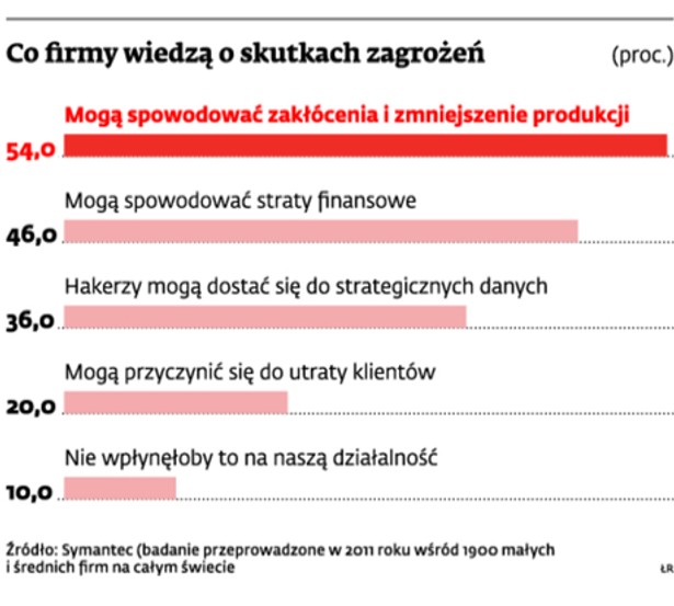 Co firmy wiedzą o skutkach zagrożeń