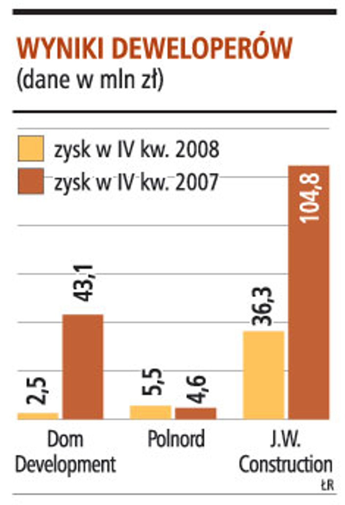 Wyniki deweloperów