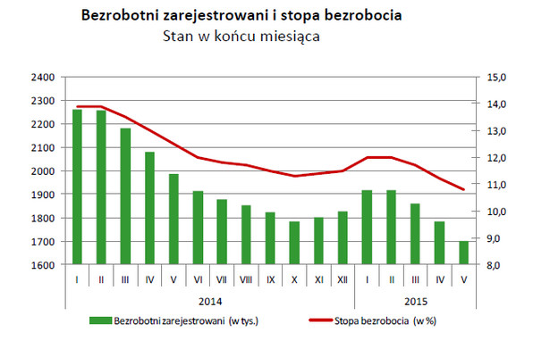 Bezrobotni zarejestrowani i stopa bezrobocia, źródło: GUS