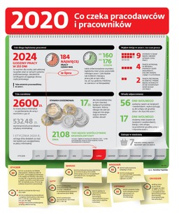 Płaca minimalna, stawka godzinowa i inne świadczenia w 2020