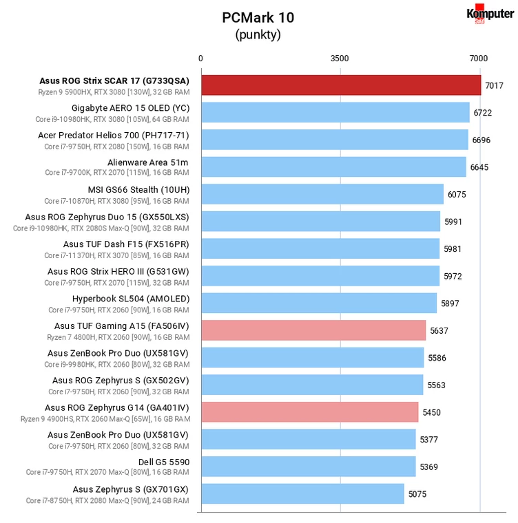 Asus ROG Strix SCAR 17 (G733QSA) – PCMark 10