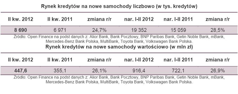 Rynek kredytów na nowe samochody liczbowo i wartościowo