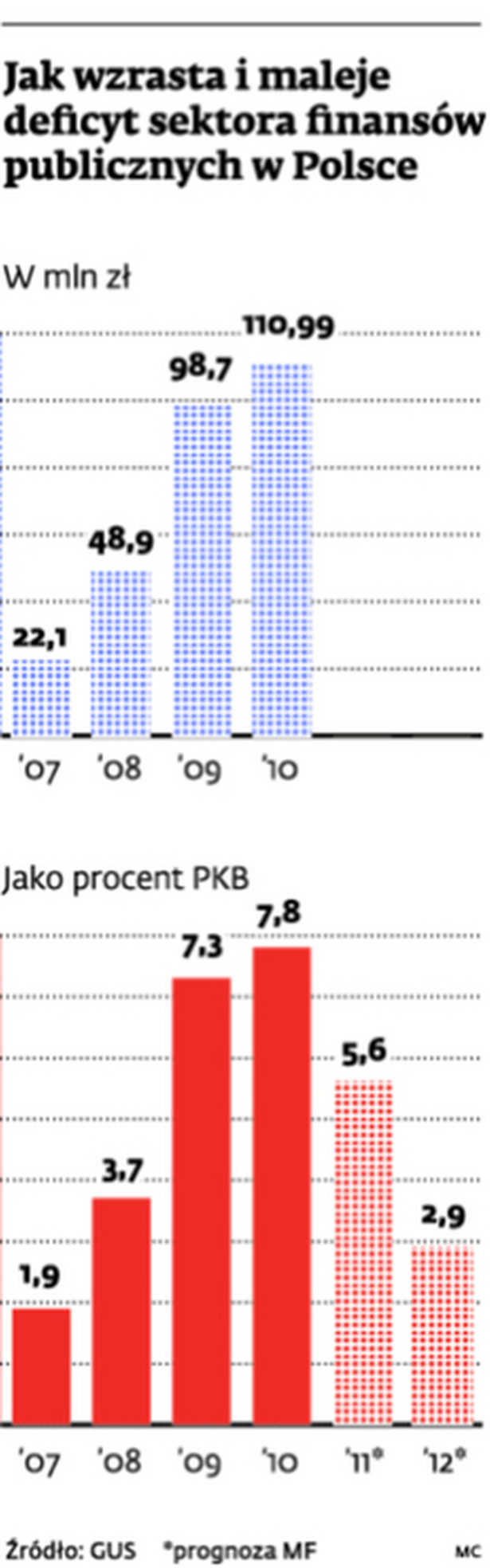 Jak wzrasta i maleje deficyt sektora finansów publicznych w Polsce