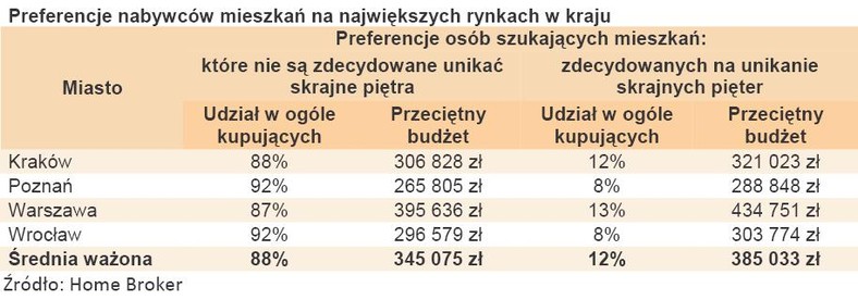 Preferencje nabywców mieszkań na największych rynkach w kraju