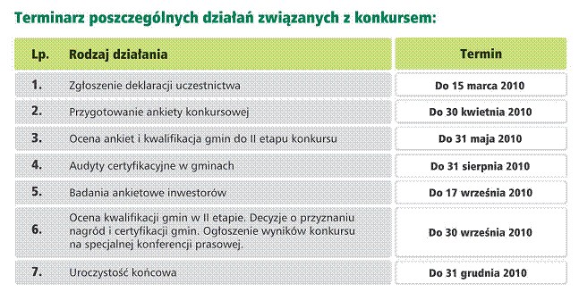 Terminarz poszczególnych działań związanych z konkursem „Gmina Fair Play”