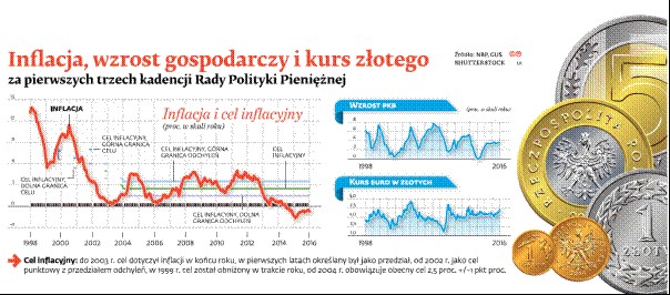 Inflacja, wzrost gospodarczy i kurs złotego