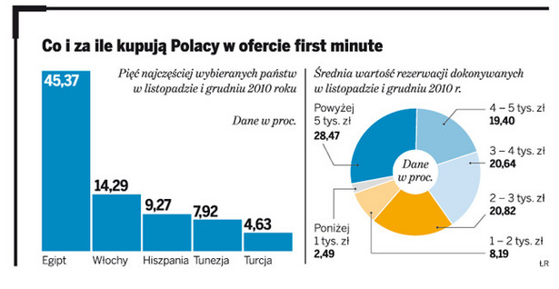 Co i za ile kupują Polacy w ofercie first minute