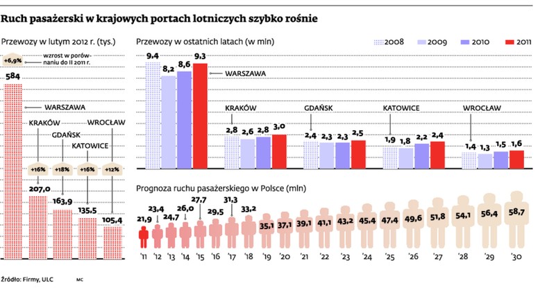 Ruch pasażerski w krajowych portach lotniczych szybko rośnie