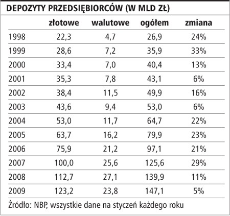 Depozyty przedsiębiorców (w mld zł)