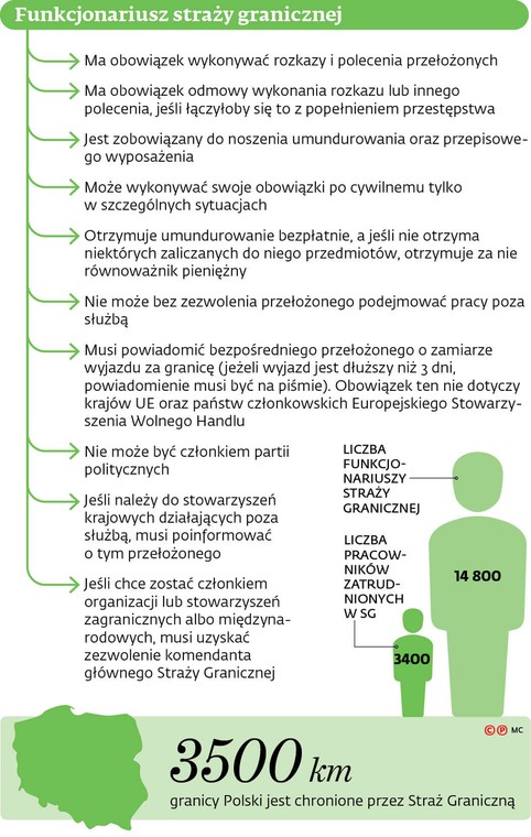 Funkcjonariusze straży granicznej