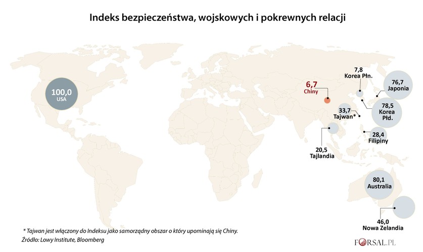 Definitywnym aspektem amerykańskiego supermocarstwa, które wyłoniło się z zimnowojennego podziału globu, jest rozległa sieć sojuszy. Obejmują one między innymi 29-państw należących do Traktatu Północnoatlantyckiego (NATO), Pakt Bezpieczeństwa Pacyfiku (Anzus) z Australią i Nową Zelandią z 1951 r., a także szereg dwustronnych porozumień wojskowych z krajami takimi jak Japonia i Korea Południowa oraz Sojusz Pięciorga Oczu, czyli sojusz służb wywiadowczych USA, Wielkiej Brytanii, Australii, Kanady i Nowej Zelandii. Chiny wciąż mają niewielu formalnych sojuszników, nawet w Azji.