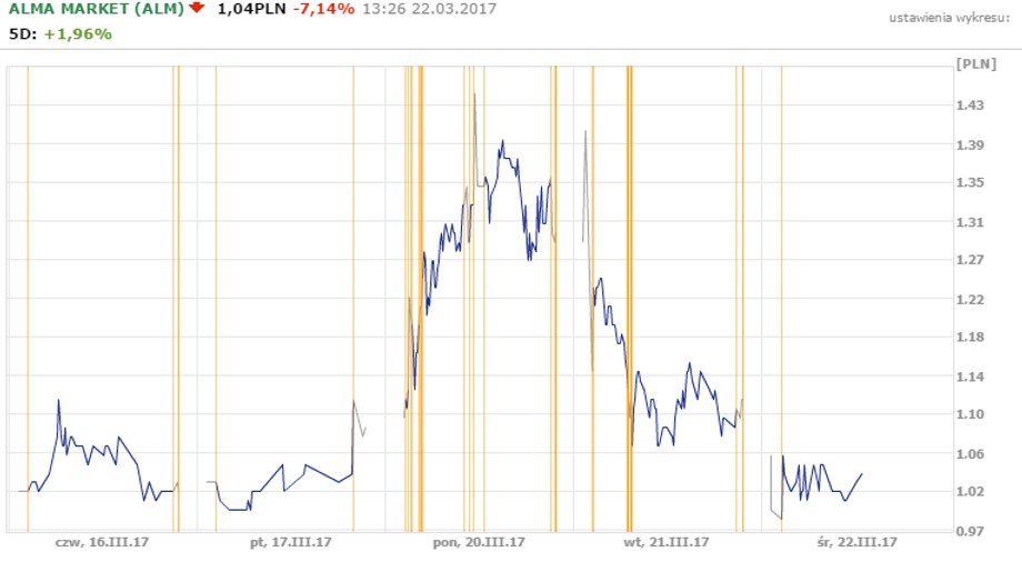 Alma - notowania w dniu 22 marca