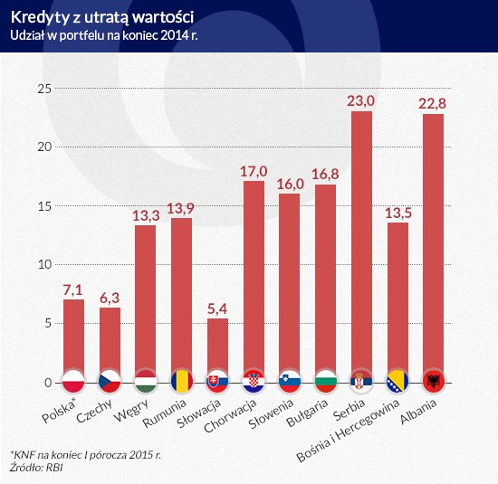 Kredyty z utratą wartości