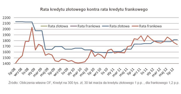 rata kredytu złotowego kontra rata kredytu we frankach