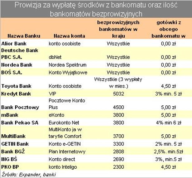 Prowizja za wypłatę średków z bankomatu cz.1