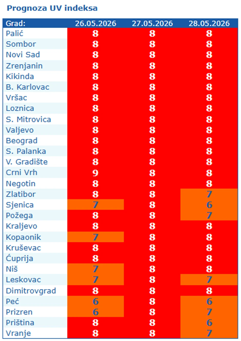 Visok nivo UV zračenja