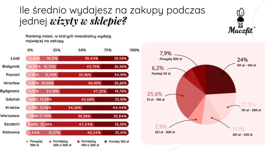 Ile średnio wydajesz podczas jedenj wizyty w sklepie