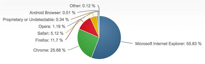 Natomiast Net Applications twierdzi, że IE