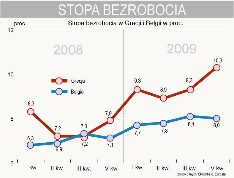 Stopa bezrobocia w Grecji i Belgii