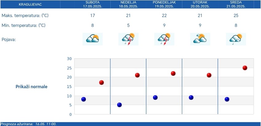 I u Kragujevcu se za vikend očekuje oblačno vreme i mogući su pljuskovi, temperatura postepeno raste na 17 stepeni u subotu i 21 stepen u nedelju