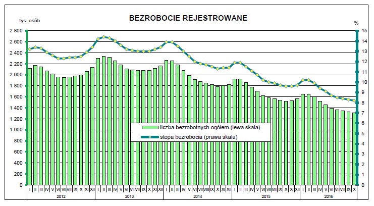 Stopa bezrobocia w październiku 2016, źródło: GUS