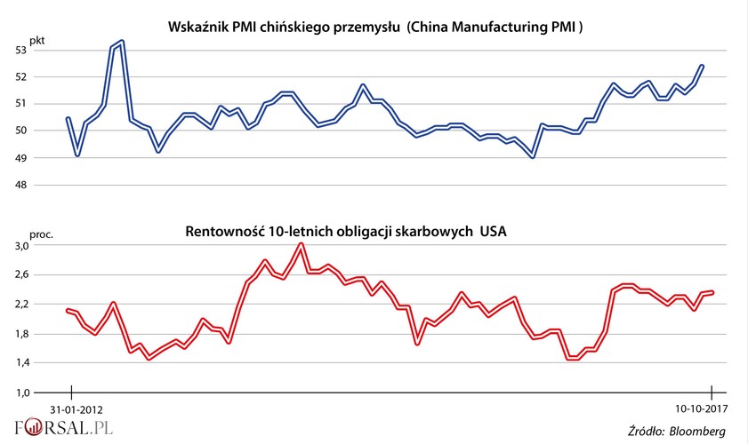 Chiny od dawna są główną fabryką świata, ale teraz, gdy Państwo Środka aspiruje do miana największego centrum handlowego globu, wpływ chińskiej gospodarki na światowe rynki staje się coraz bardziej oczywisty. Dlatego przy ocenianiu kondycji światowej gospodarki analitycy coraz częściej uwzględniają Chiny. <br>
Notowania obligacji Stanów Zjednoczonych, głównego narzędzia strategów do oceny perspektywy globalnego wzrostu, od pewnego czasu poruszały się w ślad za wskaźnikiem nastrojów w sektorze produkcyjnym PMI Chin (Purchasing Managers’ Index).