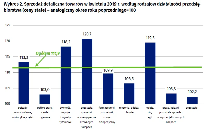 sprzedaż detaliczna kwiecień 2019 2