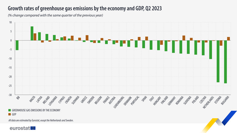 Emisje gazów cieplarnianych i PKB w krajach UE, zmiana r/r w 2 kw. 2023 r.