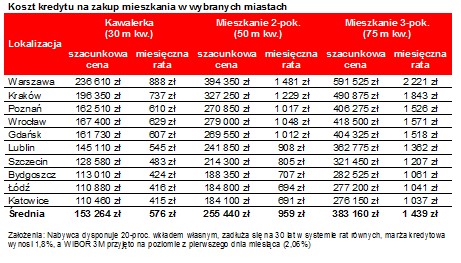 Koszt kredytu na zakup mieszkania w wybranych miastach