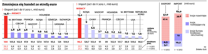 Zmniejsza się handel ze strefą euro
