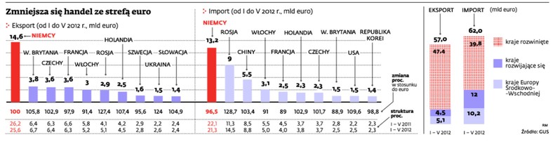 Zmniejsza się handel ze strefą euro