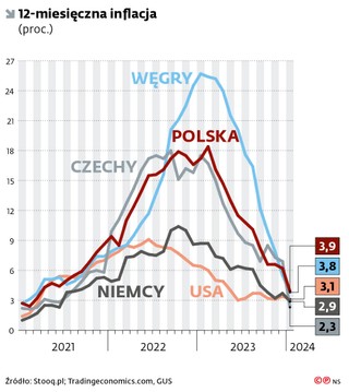 12-miesięczna inflacja