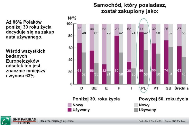 Aż 86 proc. Polaków poniżej 30 roku życia decyduje się na zakup auta używanego