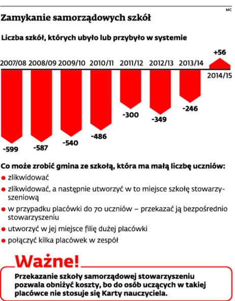 Zamykanie samorządowych szkół