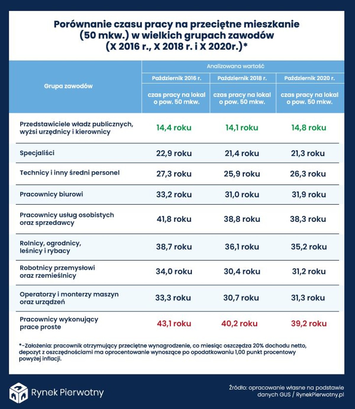 Czas pracy na przeciętne mieszkanie